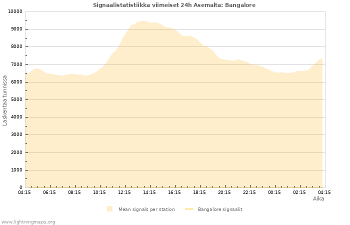 Graafit: Signaalistatistiikka