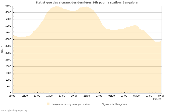 Graphes: Statistique des signaux