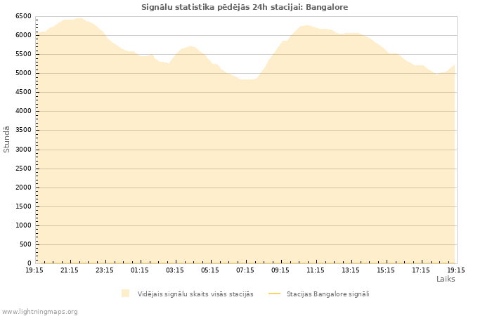Grafiki: Signālu statistika