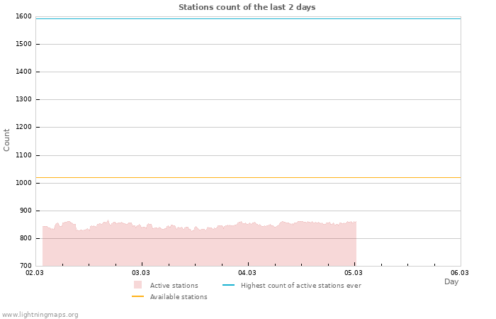 Graphs: Stations count