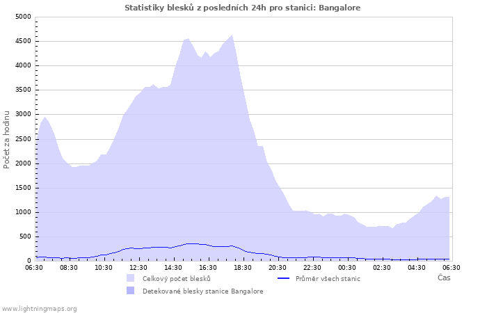 Grafy: Statistiky blesků