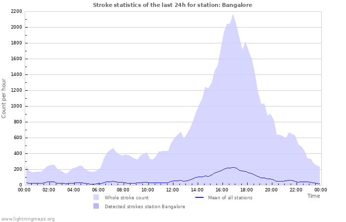 Graphs: Stroke statistics