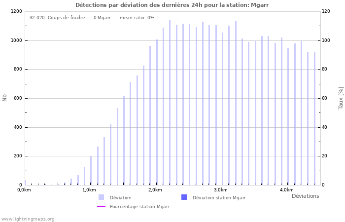 Graphes: Détections par déviation