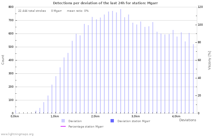 Grafikonok: Detections per deviation