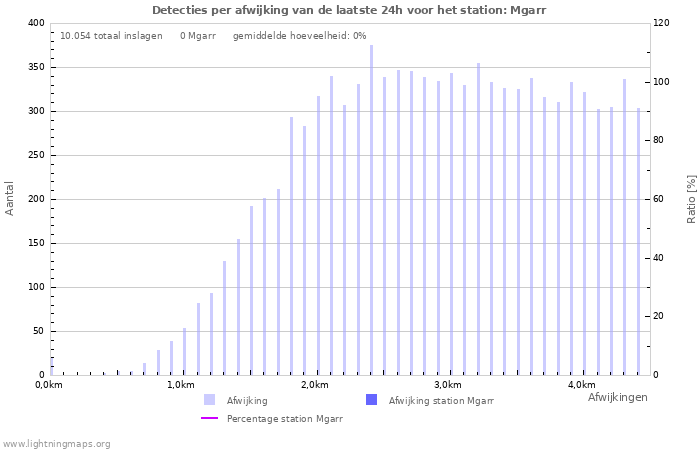 Grafieken: Detecties per afwijking