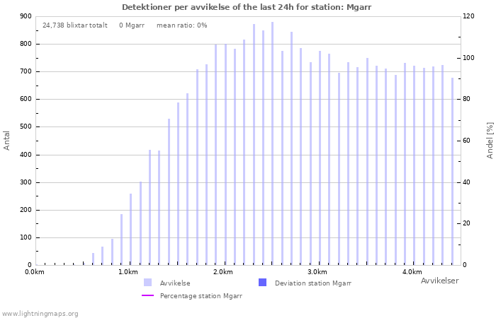Grafer: Detektioner per avvikelse