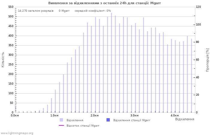 Графіки: Виявлення за відхиленнями