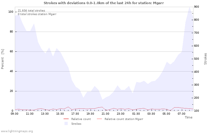 Graphs