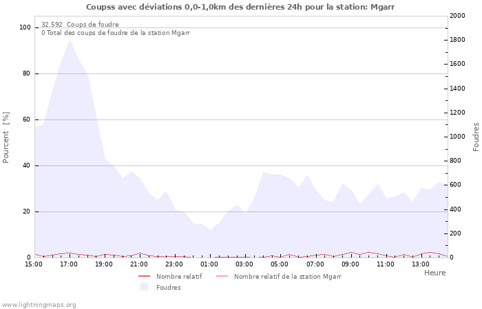 Graphes