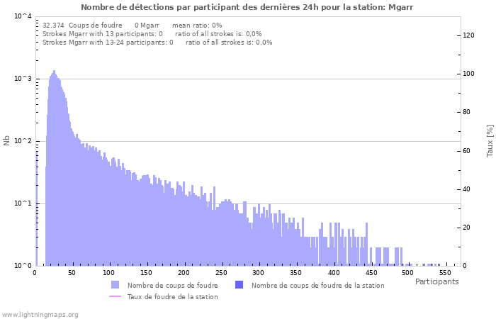 Graphes: Nombre de détections par participant