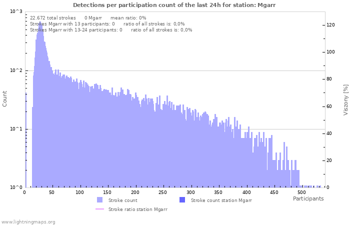 Grafikonok: Detections per participation count