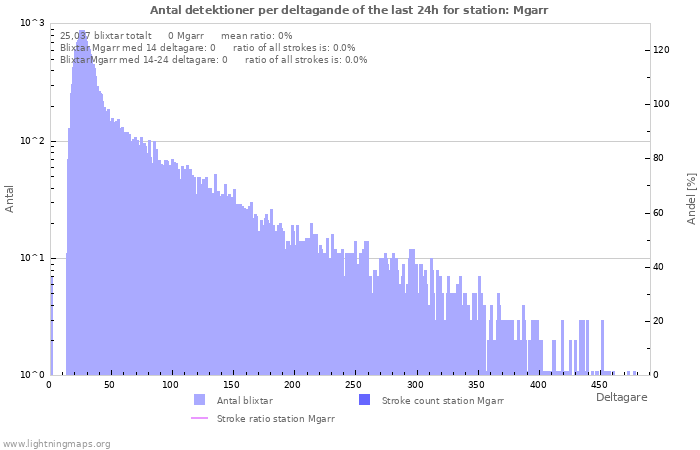 Grafer: Antal detektioner per deltagande