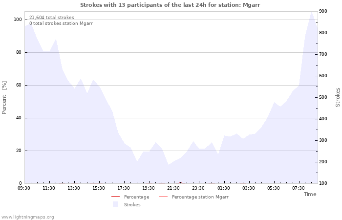 Graphs