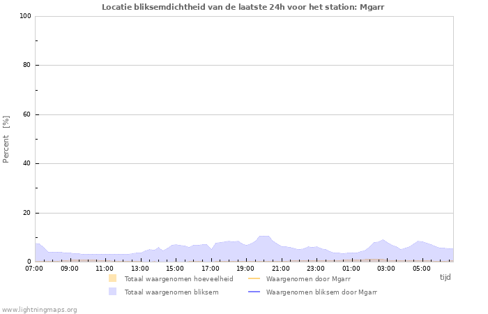 Grafieken: Locatie bliksemdichtheid