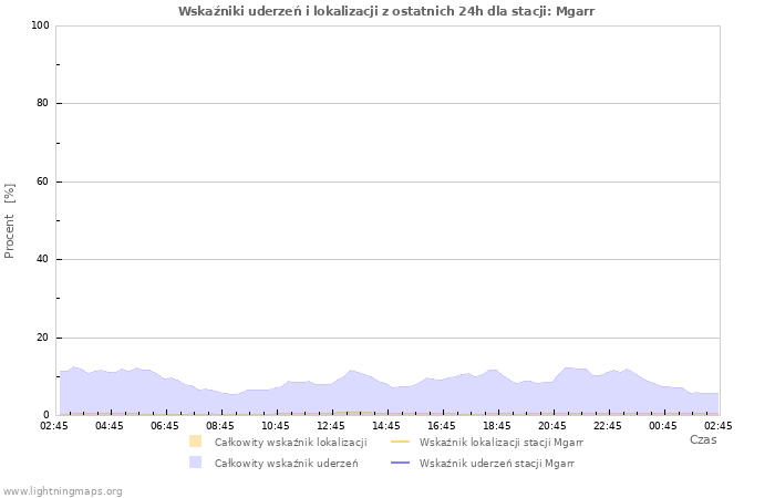 Wykresy: Wskaźniki uderzeń i lokalizacji