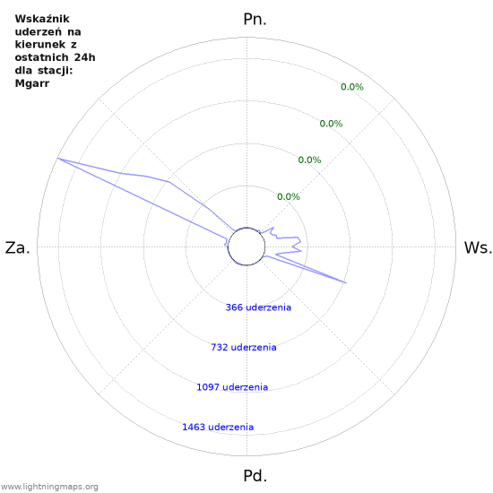 Wykresy: Wskaźnik uderzeń na kierunek