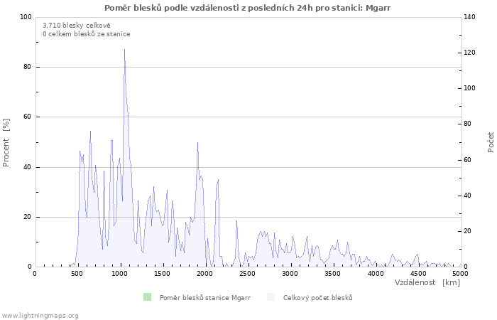 Grafy: Poměr blesků podle vzdálenosti