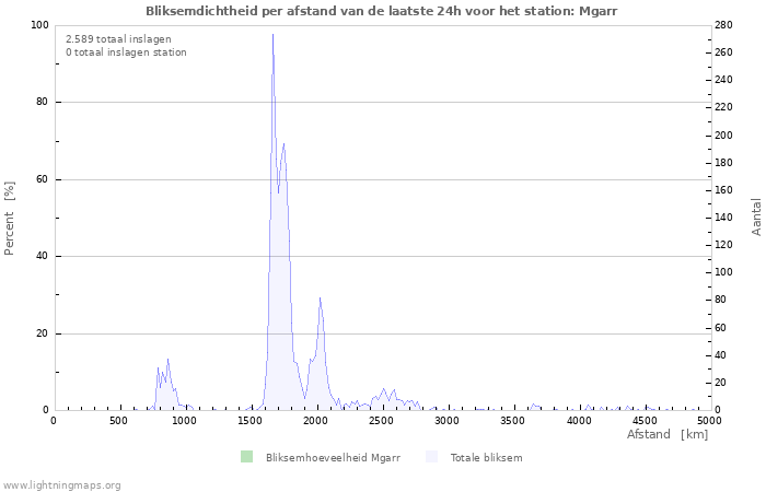 Grafieken: Bliksemdichtheid per afstand