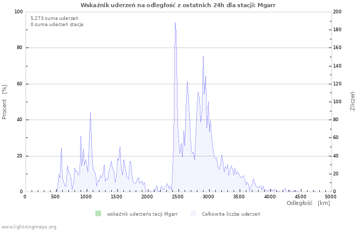 Wykresy: Wskaźnik uderzeń na odległość