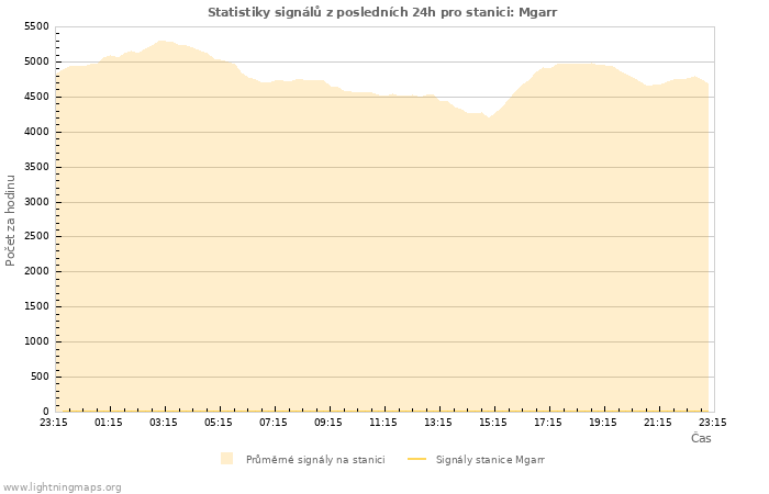Grafy: Statistiky signálů