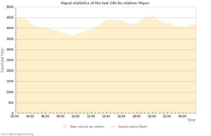 Grafikonok: Signal statistics