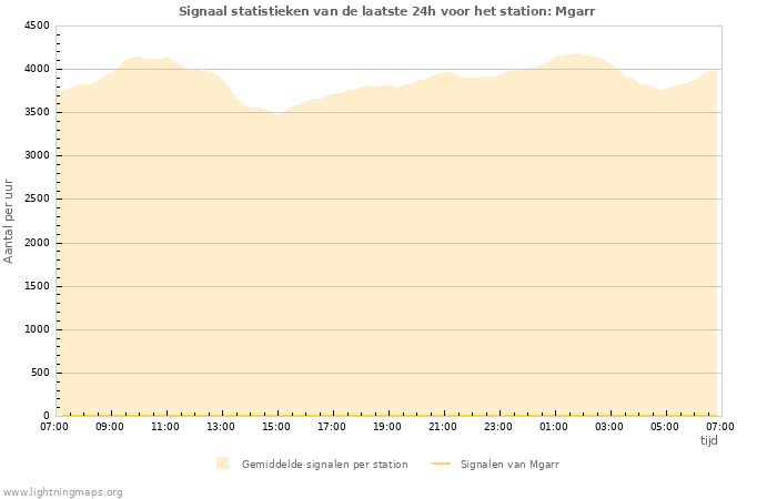 Grafieken: Signaal statistieken