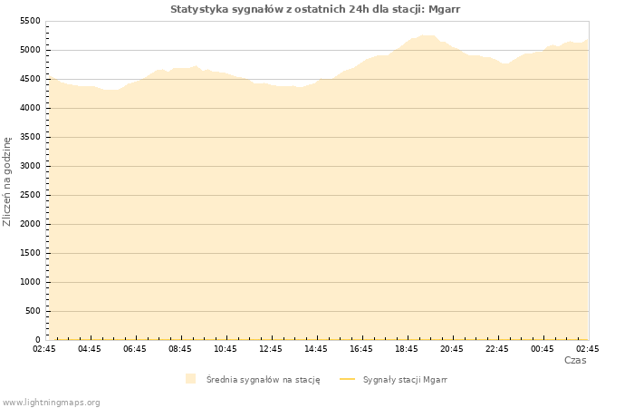 Wykresy: Statystyka sygnałów