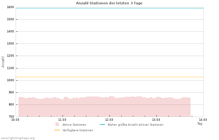 Diagramme: Anzahl Stationen