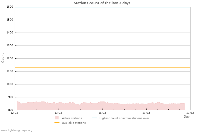 Graphs: Stations count