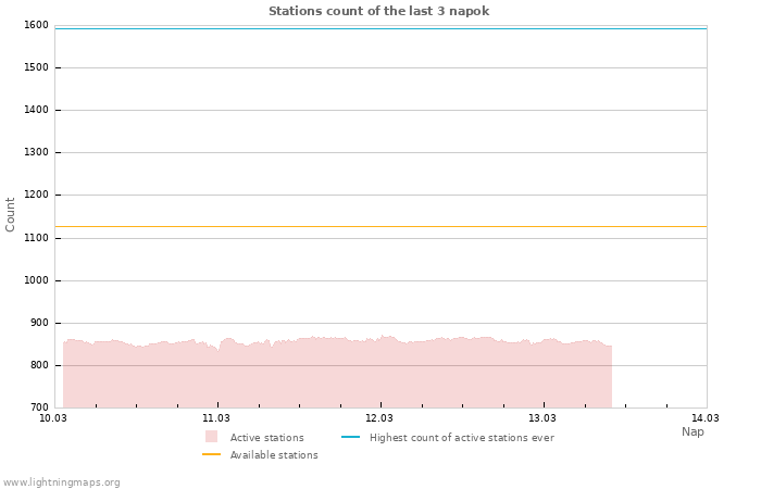 Grafikonok: Stations count