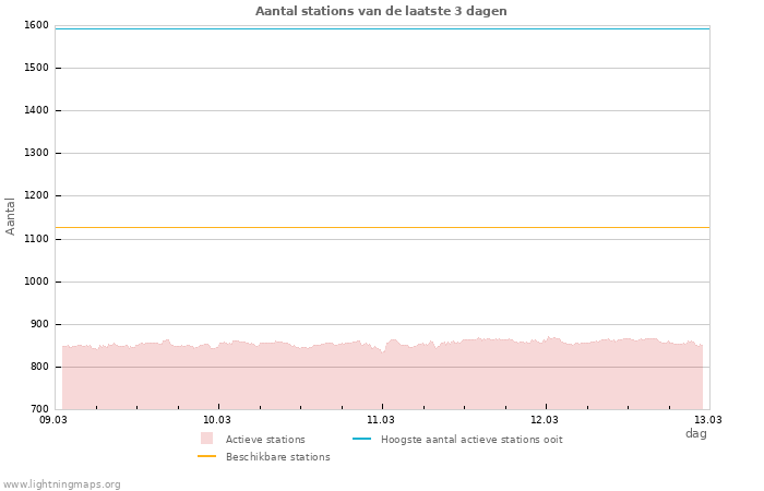 Grafieken: Aantal stations