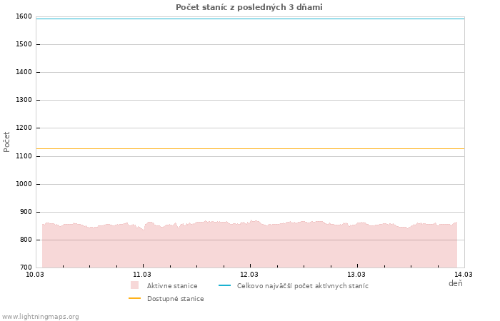 Grafy: Počet staníc