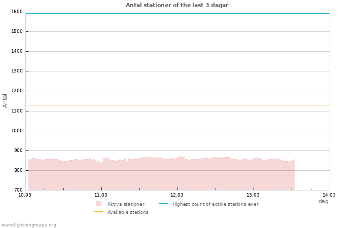 Grafer: Antal stationer
