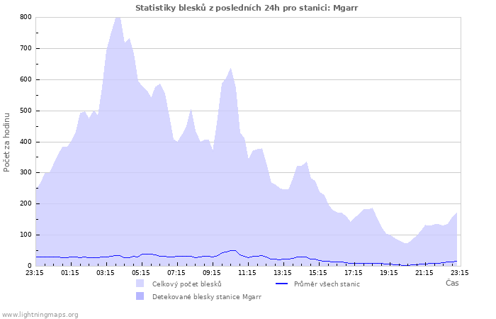Grafy: Statistiky blesků