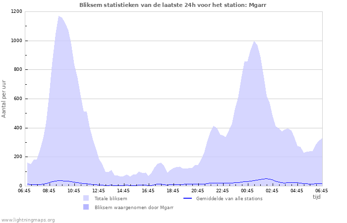Grafieken: Bliksem statistieken