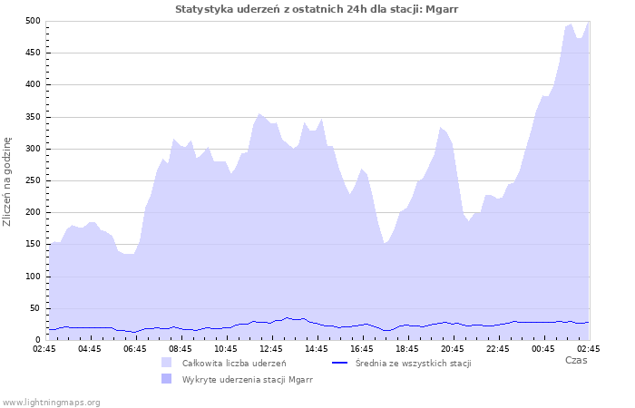 Wykresy: Statystyka uderzeń