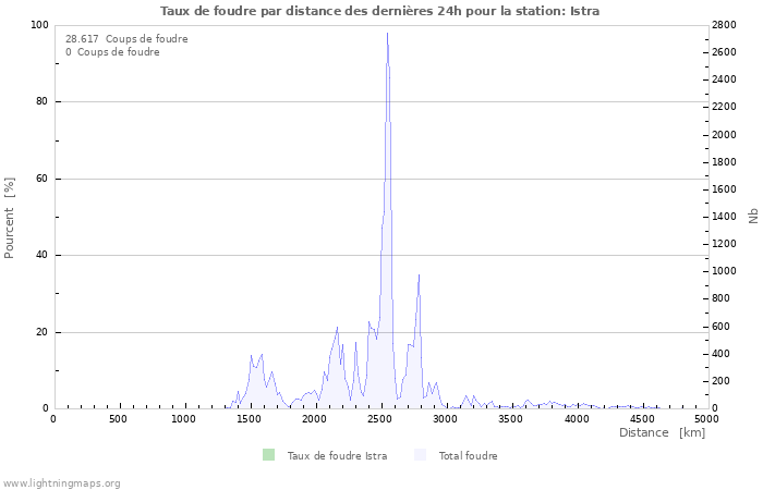 Graphes: Taux de foudre par distance