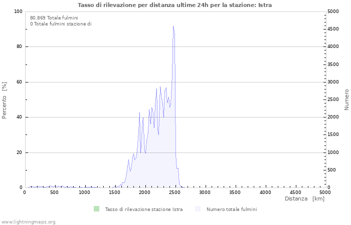 Grafico: Tasso di rilevazione per distanza