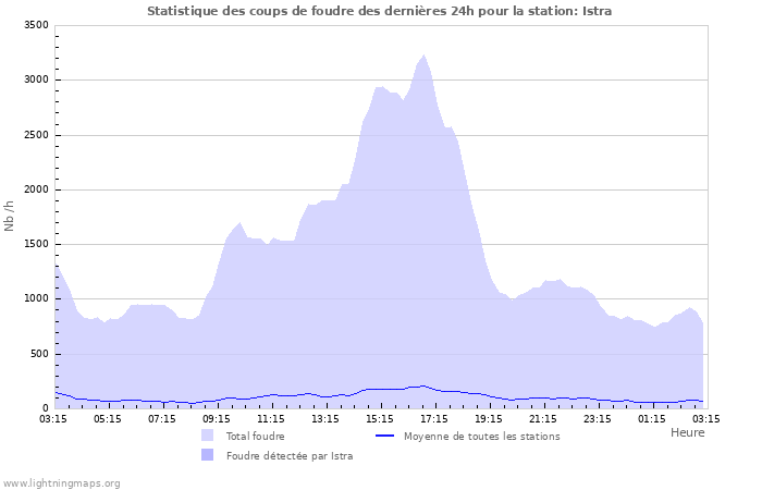 Graphes: Statistique des coups de foudre