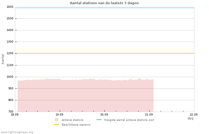 Grafieken: Aantal stations