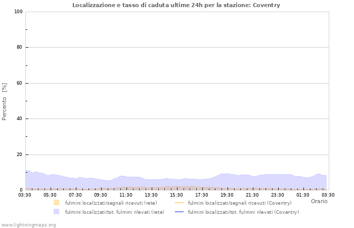 Grafico: Localizzazione e tasso di caduta