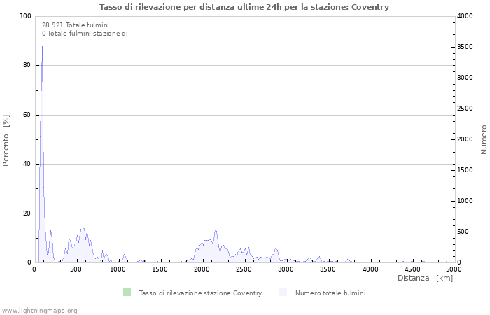 Grafico: Tasso di rilevazione per distanza