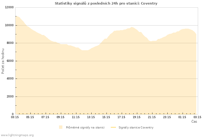 Grafy: Statistiky signálů