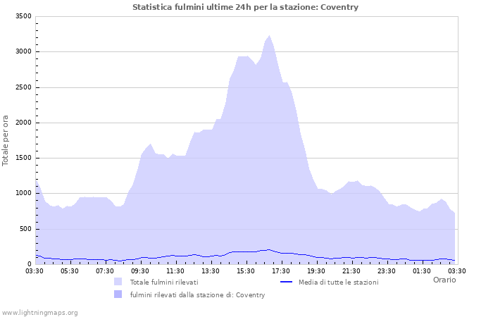 Grafico: Statistica fulmini