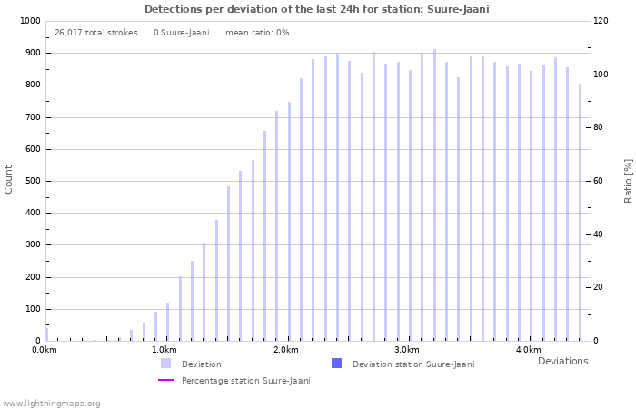 Graphs: Detections per deviation