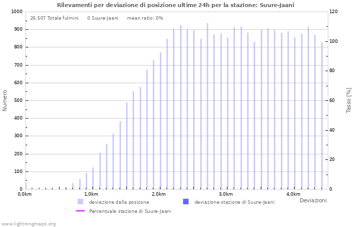 Grafico: Rilevamenti per deviazione di posizione