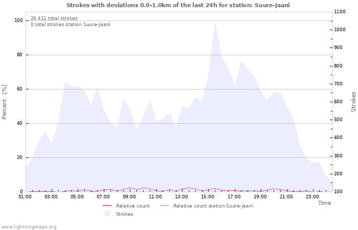 Graphs