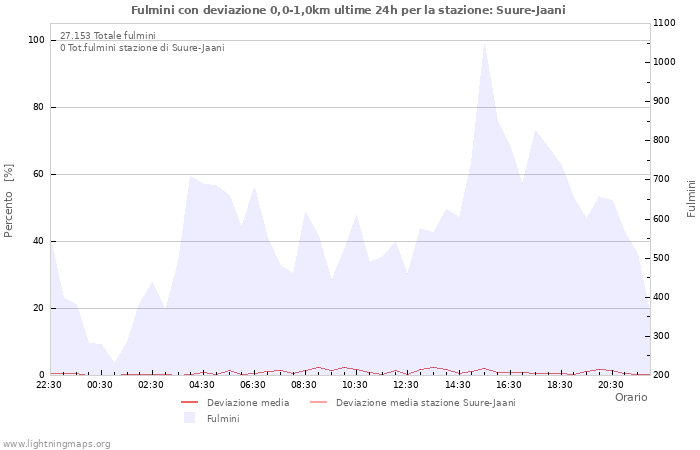 Grafico