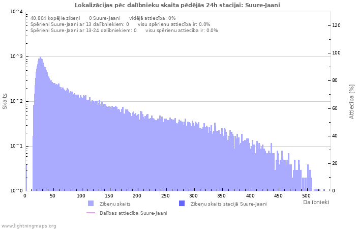 Grafiki: Lokalizācijas pēc dalībnieku skaita