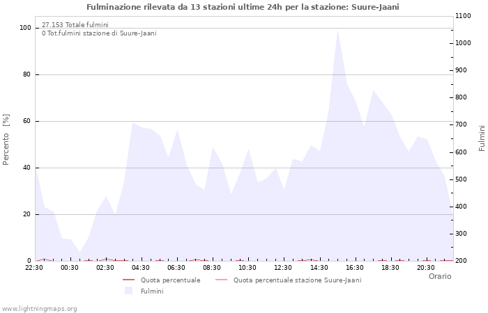 Grafico